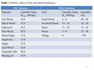 114
Table: Calorific values of dry and moist biomasses:-
Dry biomass Moist biomass
Material Calorific Value,
HCDS (MJ/kg)
Fuel Calorific Value,
Hu (MJ/kg)
Humidity
(%)
Ash Wood 18.6 Fresh Wood 6 - 8 40 - 60
Beech Wood 18.8 Air-dried Wood 14 - 16 10 - 20
Oakwood 18.3 Straw 11 - 18 15 - 18
Pine Wood 20.2 Waste 5 - 8 25 - 38
Waste Paper 17.0 Sludge 0 > 90
Sugarcane 15.0
Algae 15.0
Leaf Wood 18.0
Vegetable Oils 39.0
Heating oil 43.0
 
