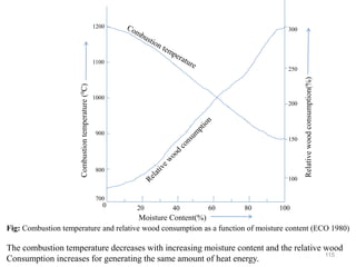 115
0 20 40 60 80 100
700
800
900
1000
1100
1200
100
150
200
250
300
Moisture Content(%)
Relative
wood
consumption(%)
Combustion
temperature
(
0
C)
Fig: Combustion temperature and relative wood consumption as a function of moisture content (ECO 1980)
The combustion temperature decreases with increasing moisture content and the relative wood
Consumption increases for generating the same amount of heat energy.
 