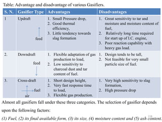 118
Table: Advantage and disadvantage of various Gasifiers.
S. N. Gasifier Type Advantages Disadvantages
1 Updraft 1. Small Pressure drop,
2. Good thermal
efficiency,
3. Little tendency towards
slag formation
1. Great sensitivity to tar and
moisture and moisture content of
fuel,
2. Relatively long time required
for start up of I.C. engine,
3. Poor reaction capability with
heavy gas load.
2. Downdraft 1. Flexible adaptation of gas
production to load,
2. Low sensitivity to
charcoal dust and tar
content of fuel.
1. Design tends to be tall,
2. Not feasible for very small
particle size of fuel.
3. Cross-draft 1. Short design height,
2. Very fast response time
to load,
3. Flexible gas production.
1. Very high sensitivity to slag
formation,
2. High pressure drop
Almost all gasifiers fall under these three categories. The selection of gasifier depends
upon the following factors:
(1) Fuel, (2) its final available form, (3) its size, (4) moisture content and (5) ash content.
feed
feed
fuel
air
 