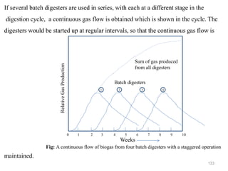 133
0 1 2 3 4 5 6 7 8 9 10
1 2 3 4
Batch digesters
Sum of gas produced
from all digesters
Relative
Gas
Production
Weeks
Fig: A continuous flow of biogas from four batch digesters with a staggered operation
If several batch digesters are used in series, with each at a different stage in the
digestion cycle, a continuous gas flow is obtained which is shown in the cycle. The
digesters would be started up at regular intervals, so that the continuous gas flow is
maintained.
 