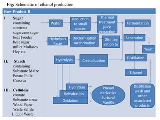 145
Raw Product R
I. Sugar
containing
substrate
sugarcane sugar
beat Fooder
beat sugar
millet Mollases
Hey etc.
II. Starch
containing
Substrate Maize
Potato Pulle
Cassava
III. Cellulose
conrate
Substrate straw
Wood Paper
Waste sulfite
Liquor Waste
Water
Reduction
to small
pieces
Thermal
treatment
juice
extraction
Fermentation
Hydrolysis
Paste
Dexternisation
sacchrination
Disinteg
ration to
Separation
Hydrolysis Crystallization
Distillation
Ethanol
Hydration
Dehydration
Oxidation
Phenol
derivative
furturol
Vanilln
Distillation
wash and
other
associated
products
Fig: Schematic of ethanol production
Yeast
 