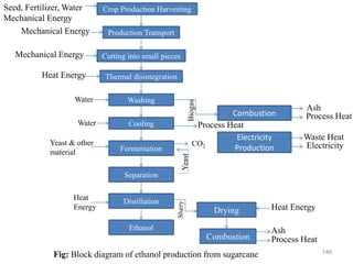 148
Crop Production Harvesting
Production Transport
Cutting into small pieces
Thermal disintegration
Washing
Cooling
Fermentation
Distillation
Separation
Ethanol
Combustion
Electricity
Production
Drying
Combustion
Heat Energy
Ash
Process Heat
Process Heat
Ash
Waste Heat
Electricity
CO2
Yeast
Slurry
Biogas
Process Heat
Heat
Energy
Yeast & other
material
Water
Water
Heat Energy
Mechanical Energy
Mechanical Energy
Seed, Fertilizer, Water
Mechanical Energy
Fig: Block diagram of ethanol production from sugarcane
 