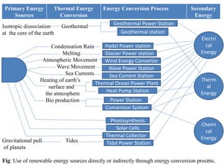 16
Geothermal Power Station
Geothermal station
Hydel Power station
Glacier Power station
Wind Energy Convertor
Wave Power Station
Sea Current Station
Thermal Ocean Power Plant
Heat Pump Station
Power Station
Conversion System
Photosynthesis
Solar Cells
Thermal Collector
Tidal Power Station
Primary Energy
Sources
Thermal Energy
Conversion
Energy Conversion Process Secondary
Energy
Isotropic dissociation Geothermal
at the core of the earth
Condensation Rain
Melting
Atmospheric Movement
Wave Movement
Sea Currents
Heating of earth’s
surface and
the atmosphere
Bio production
Gravitational pull Tides
of planets
Fig: Use of renewable energy sources directly or indirectly through energy conversion process.
Electri
cal
Energy
Therm
al
Energy
Chemi
cal
Energy
 