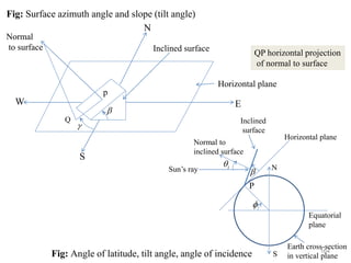 164
Q


Inclined surface
N
S
E
W
p
Normal
to surface
Fig: Surface azimuth angle and slope (tilt angle)
QP horizontal projection
of normal to surface
Horizontal plane
i

 N
S

Normal to
inclined surface
Inclined
surface
Horizontal plane
Equatorial
plane
Earth cross-section
in vertical plane
P
Sun’s ray
Fig: Angle of latitude, tilt angle, angle of incidence
 