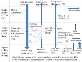170
Total terrestrial
(100)
Strato-
sphere
(17-70
km)
Tropo-
sphere
( 0-17
Km)
Hydro-
Lithio-
sphere
(0 km)
Ozone
Absorption
(3)
Absorption
Through
H2O, Moisture
and dust
(17)
Direct solar
radiation (22)
Diffused
radiation(25)
Rayleigh
scattering
Absorption
Through
clouds
Short wave
reflector
Long wave
Radiation (72)
CO2 & H2O
Emission(3)
Net absorption
through H2O, CO2
and clouds
Long wave
Radiation
(114)
Atmospheric
radiation
(96)
Heat
transport
Heat transport
Heat transport
Sensible
Heat(5)
Latent
Heat
(24)
Fig: Radiation balance of the earth atmosphere system. It is seen that only 47%
of the extra terrestrial radiation reaches the earth as direct or diffused radiation.
(2)
(11)
(6)
(15) (5)
(19)
(41)
(28)
(5)
(96)
(109)
(64)
 