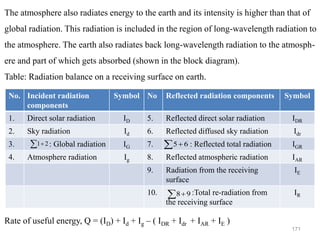 171
The atmosphere also radiates energy to the earth and its intensity is higher than that of
global radiation. This radiation is included in the region of long-wavelength radiation to
the atmosphere. The earth also radiates back long-wavelength radiation to the atmosph-
ere and part of which gets absorbed (shown in the block diagram).
Table: Radiation balance on a receiving surface on earth.
Rate of useful energy, Q = (ID) + Id + Ig – ( IDR + Idr + IAR + IE )
No. Incident radiation
components
Symbol No Reflected radiation components Symbol
1. Direct solar radiation ID 5. Reflected direct solar radiation IDR
2. Sky radiation Id 6. Reflected diffused sky radiation Idr
3. : Global radiation IG 7. : Reflected total radiation IGR
4. Atmosphere radiation Ig 8. Reflected atmospheric radiation IAR
9. Radiation from the receiving
surface
IE
10. :Total re-radiation from
the receiving surface
IR
 +9
8
 + 6
5
 + 2
1
 