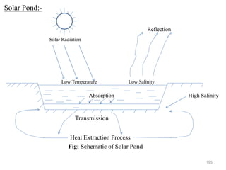 195
Heat Extraction Process
Transmission
Absorption
Low Salinity
Reflection
Solar Radiation
Low Temperature
High Salinity
Fig: Schematic of Solar Pond
Solar Pond:-
 