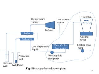 28
Water Cooled
Condenser
Well Pump
Fig: Binary geothermal power plant
Boiler
Preheated
Turbine
Low pressure
vapour
Cooling water
pump
Working fluid
feed pump
Production
well
Injection
Well
High pressure
vapour
Tower fan
Cooling
tower
Low temperature
liquid
 