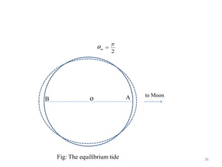 36
o A
B
to Moon
Fig: The equilibrium tide
2

 =
m
 