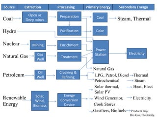 Source Extraction Processing Primary Energy Secondary Energy
Preparation
Power
Station
6
Coal Steam, Thermal
Hydro
Nuclear
Natural Gas
Natural Gas
Petroleum LPG, Petrol, Diesel Thermal
Petrochemical Steam
Solar thermal, Heat, Elect
Solar PV
Renewable Wind Generator, Electricity
Energy Cook Stores
Gasifiers, Biofuels Producer Gas,
Bio Gas, Electricity.
Open or
Deep mines
Coal
Coke
Purification
Mining Enrichment
Gas
Well
Treatment
Oil
Well
Cracking &
Refining
Solar,
Wind,
Biomass
Energy
Conversion
Device
Electricity
 