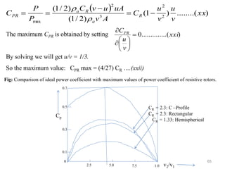 65
( ) )
........(
)
1
(
)
2
/
1
(
)
2
/
1
(
2
2
3
2
max
xx
v
u
v
u
C
A
v
uA
u
v
C
P
P
C R
a
R
a
PR −
=
−
=
=


The maximum CPR is obtained by setting
By solving we will get u/v = 1/3.
So the maximum value: CPR max = (4/27) CR ….(xxii)
)
....(
..........
0 xxi
v
u
CPR
=








2.5 5.0 7.5 1.0
0
0.3
0.5
0.1
0.7
CR = 2.3: C –Profile
CR = 2.3: Rectangular
CR = 1.33: Hemispherical
Cp
v2/v1
Fig: Comparison of ideal power coefficient with maximum values of power coefficient of resistive rotors.
 