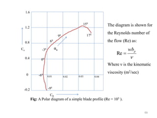 69
1.2
1.6
0.8
0.4
0
-0.2
0.01 0.02 0.03 0.04
-90
-60
00
-30
60
90
150
170
CR
Ca
αa
Fig: A Polar diagram of a simple blade profile (Re = 105 ).
The diagram is shown for
the Reynolds number of
the flow (Re) as:
Where ν is the kinematic
viscosity (m2/sec)
Re

p
wb
=
 
