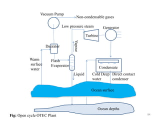 94
Vacuum Pump
Non-condensable gases
Low pressure steam
Turbine
Daerator
Warm
surface
water
Vapour
Generator
Condensate
Flash
Evaporator
Liquid
Ocean surface
Ocean depths
Direct contact
condenser
Cold Deep
water
Fig: Open cycle OTEC Plant
 