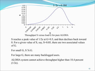 10
0
0.02
0.04
0.06
0.08
0.1
0.12
0.14
0.16
0.18
0.2
0
0.0078125
0.015625
0.03125
0.0625
0.125
0.25
0.5 1 2 4
G
S
Throughput S versus load G for pure ALOHA
184.02/1 e
S reaches a peak value of 1/2e at G=0.5, and then declines back toward
0. For a given value of S, say, S=0.05, there are two associated values
of G.
For small G, S ¼ G.
For large G, there are many backlogged users.
ALOHA system cannot achieve throughput higher than 18.4 percent
(1/2e).
 