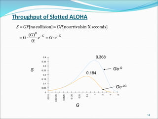 Throughput of Slotted ALOHA
GG
eGe
G
G
GPGPS



!0
)(
seconds]Xinarrivalsno[]collisionno[
0
14
0
0.05
0.1
0.15
0.2
0.25
0.3
0.35
0.4
0.015…
0.03125
0.0625
0.125
0.25
0.5
1
2
4
8
Ge-G
Ge-2G
G
S
0.184
0.368
 