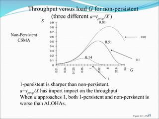 22
0
0.1
0.2
0.3
0.4
0.5
0.6
0.7
0.8
0.9
0.01…
0.04…
0.125
0.35…
1
2.82…
8
22.6…
64
Non-Persistent
CSMA
0.81
0.51
0.14
S
G
0.01
0.1
1
Figure 6.21 - Part 1
Throughput versus load G for non-persistent
(three different a=tprop/X )
1-persistent is sharper than non-persistent.
a=tprop/X has import impact on the throughput.
When a approaches 1, both 1-persistent and non-persistent is
worse than ALOHAs.
 