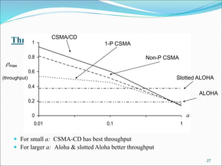 Throughput for Random Access MACs
 For small a: CSMA-CD has best throughput
 For larger a: Aloha & slotted Aloha better throughput
27
0
0.2
0.4
0.6
0.8
1
0.01 0.1 1
ALOHA
Slotted ALOHA
1-P CSMA
Non-P CSMA
CSMA/CD
a
max
(throughput)
 