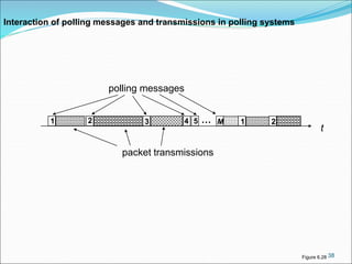 38
t
1 32 4 5 1 2
polling messages
packet transmissions
… M
Figure 6.28
Interaction of polling messages and transmissions in polling systems
 