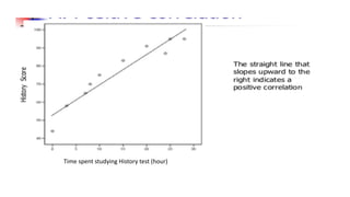 Time spent studying History test (hour)
 