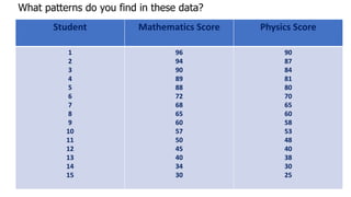 Student Mathematics Score Physics Score
1
2
3
4
5
6
7
8
9
10
11
12
13
14
15
96
94
90
89
88
72
68
65
60
57
50
45
40
34
30
90
87
84
81
80
70
65
60
58
53
48
40
38
30
25
What patterns do you find in these data?
 