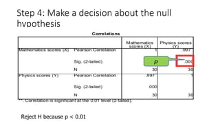 Step 4: Make a decision about the null
hypothesis
Reject H because p < 0.01
 