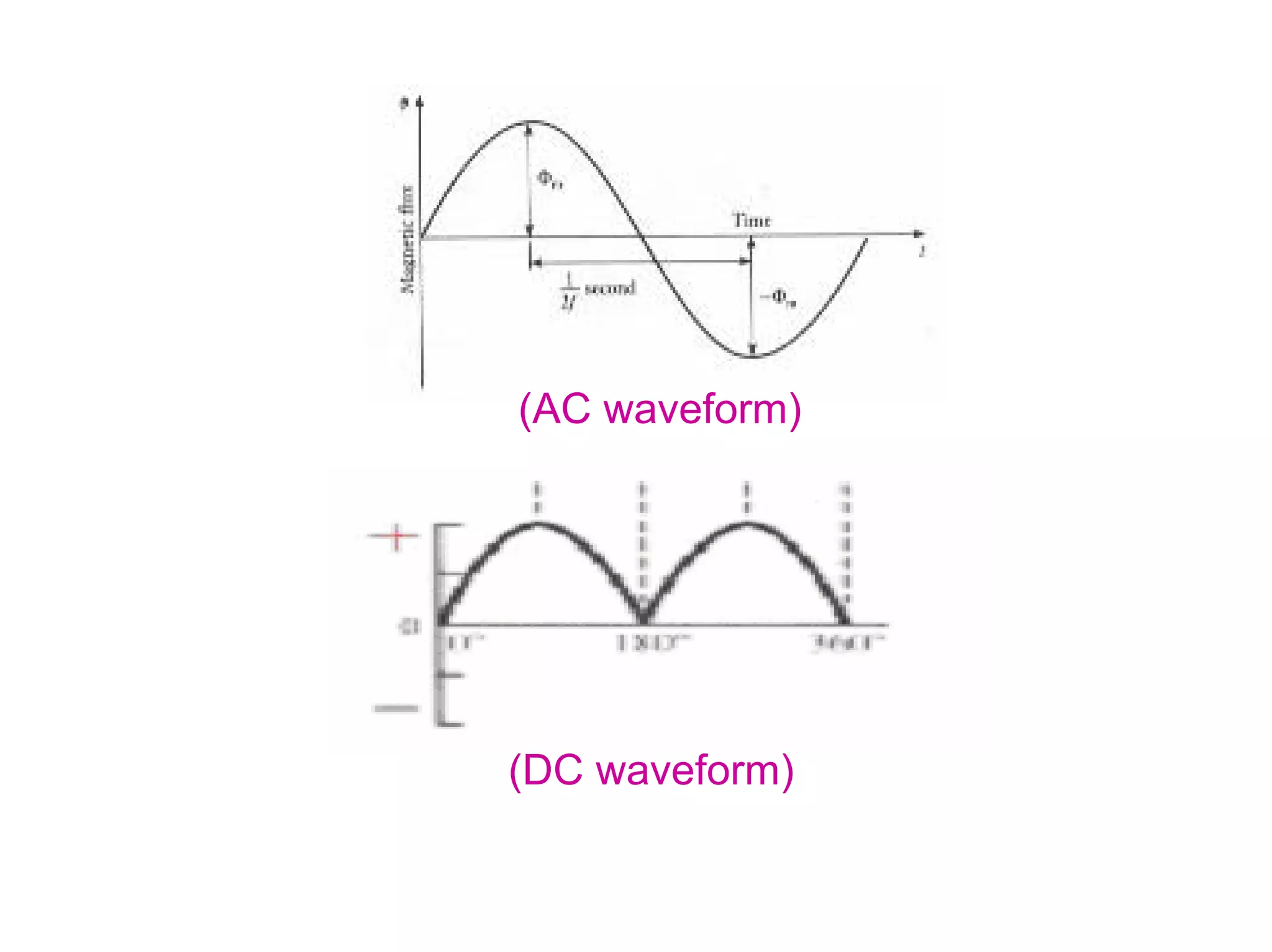 (AC waveform)




(DC waveform)
 