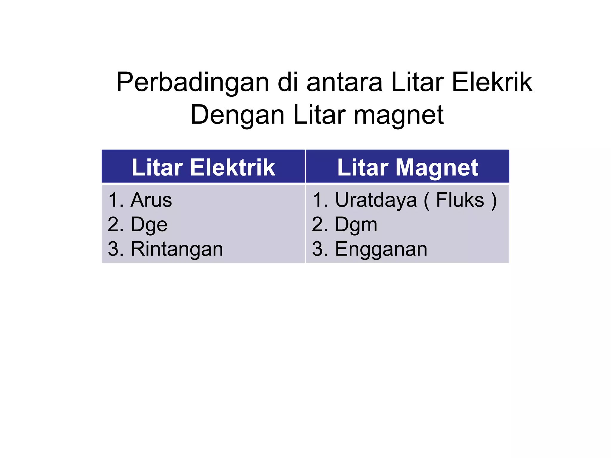 Perbadingan di antara Litar Elekrik
     Dengan Litar magnet
  Litar Elektrik     Litar Magnet
1. Arus            1. Uratdaya ( Fluks )
2. Dge             2. Dgm
3. Rintangan       3. Engganan
 