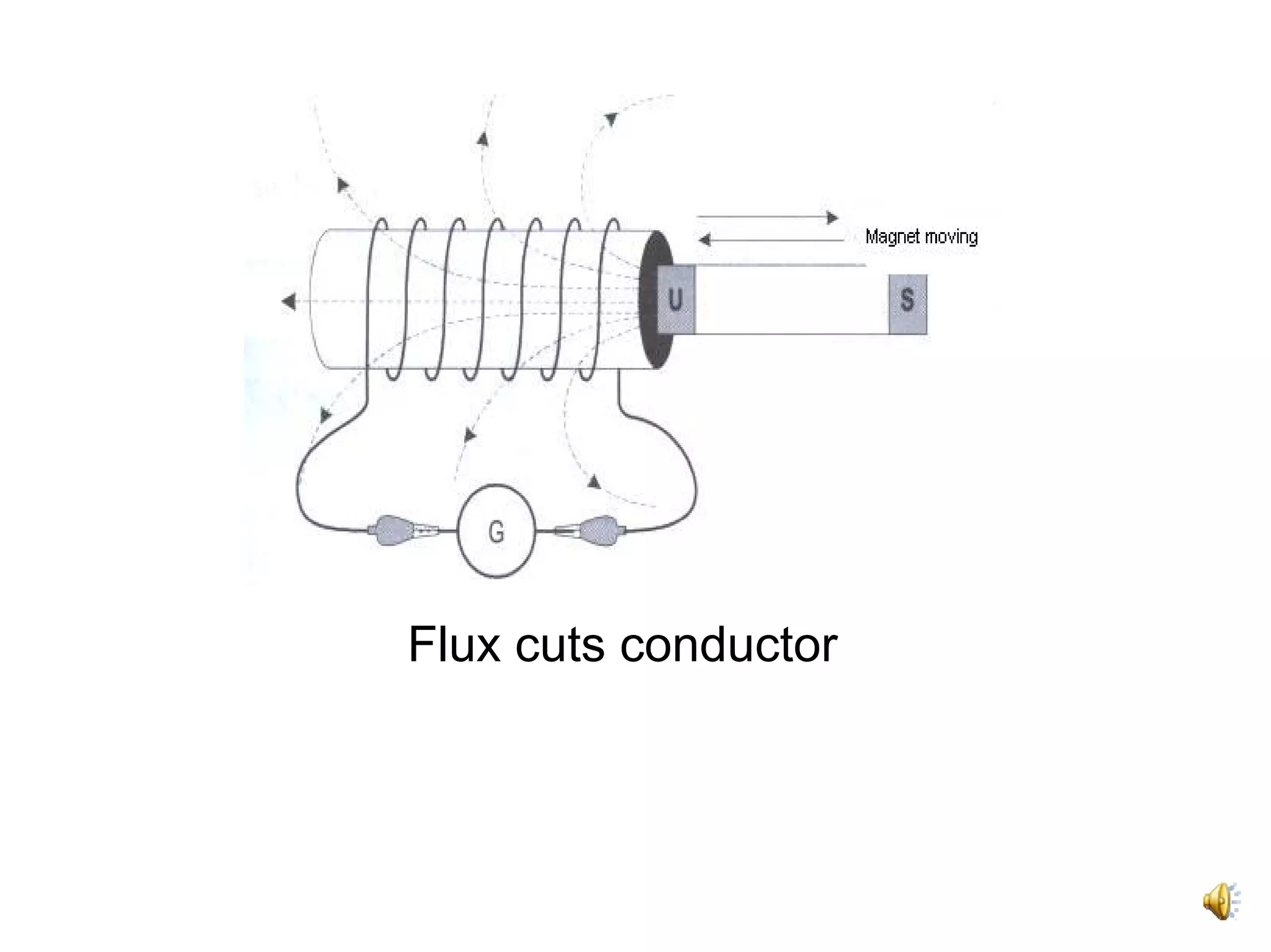 Flux cuts conductor
 