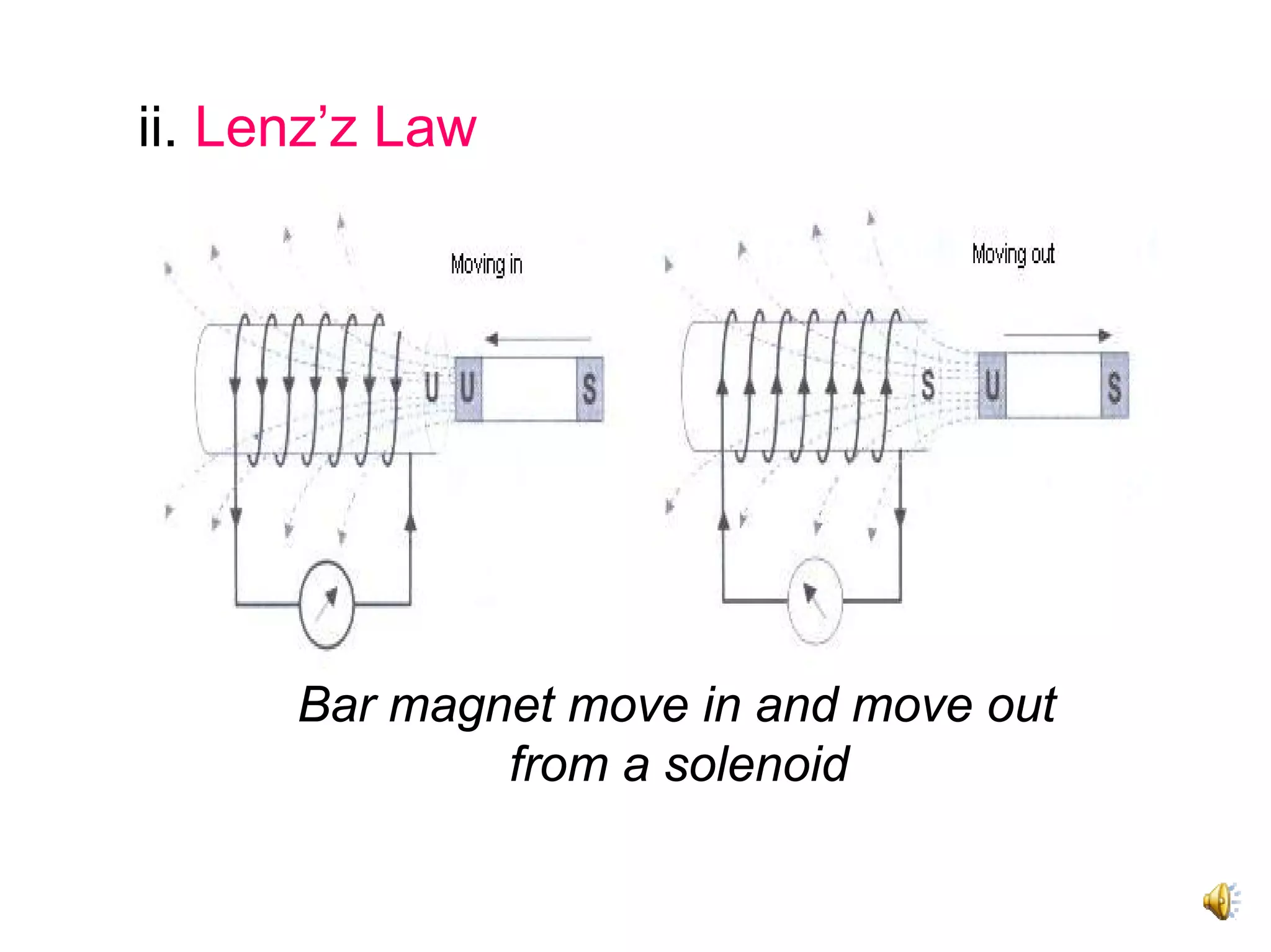 ii. Lenz’z Law




      Bar magnet move in and move out
              from a solenoid
 