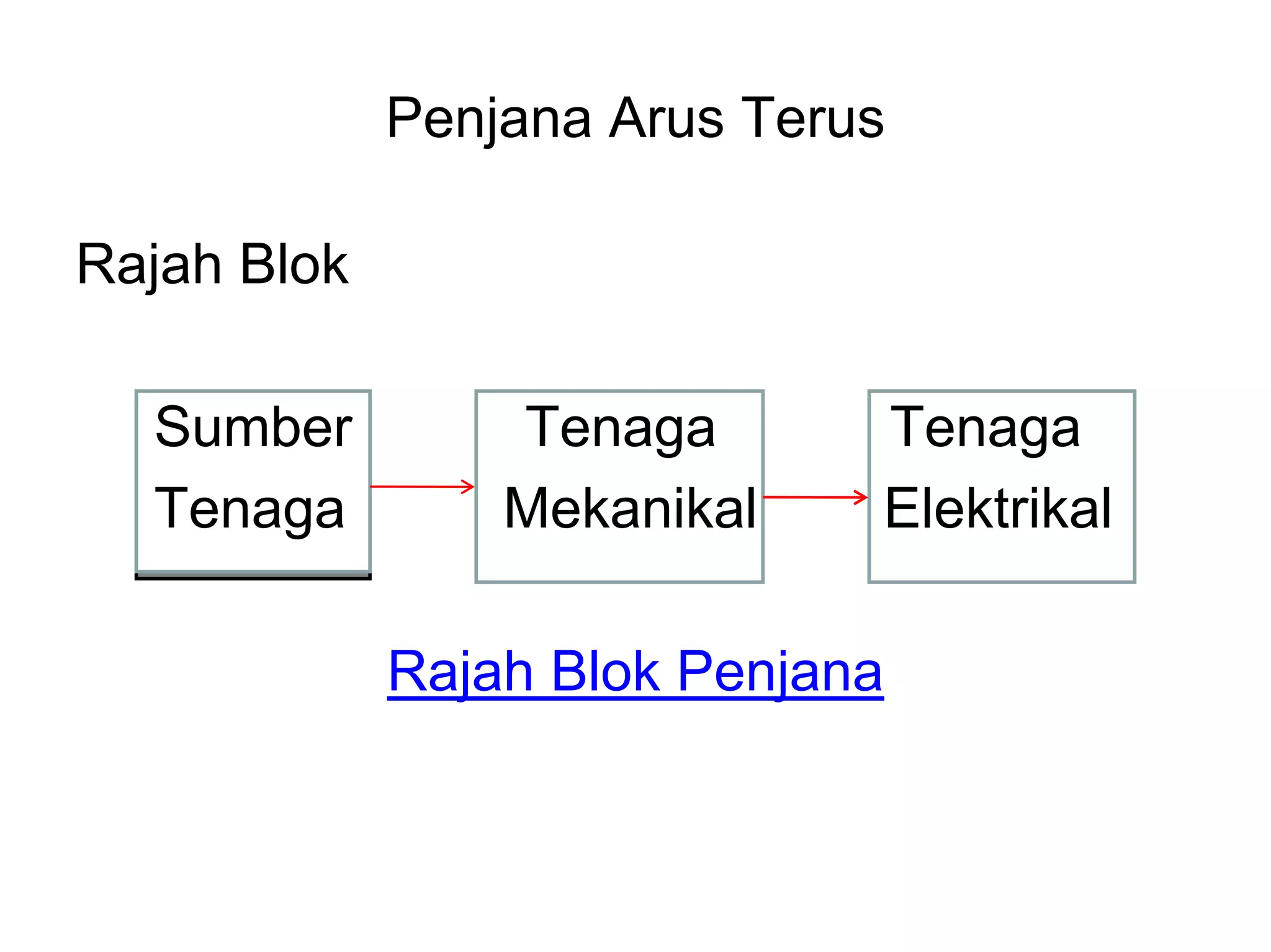 Penjana Arus Terus

Rajah Blok

  Sumber         Tenaga       Tenaga
  Tenaga         Mekanikal    Elektrikal

             Rajah Blok Penjana
 