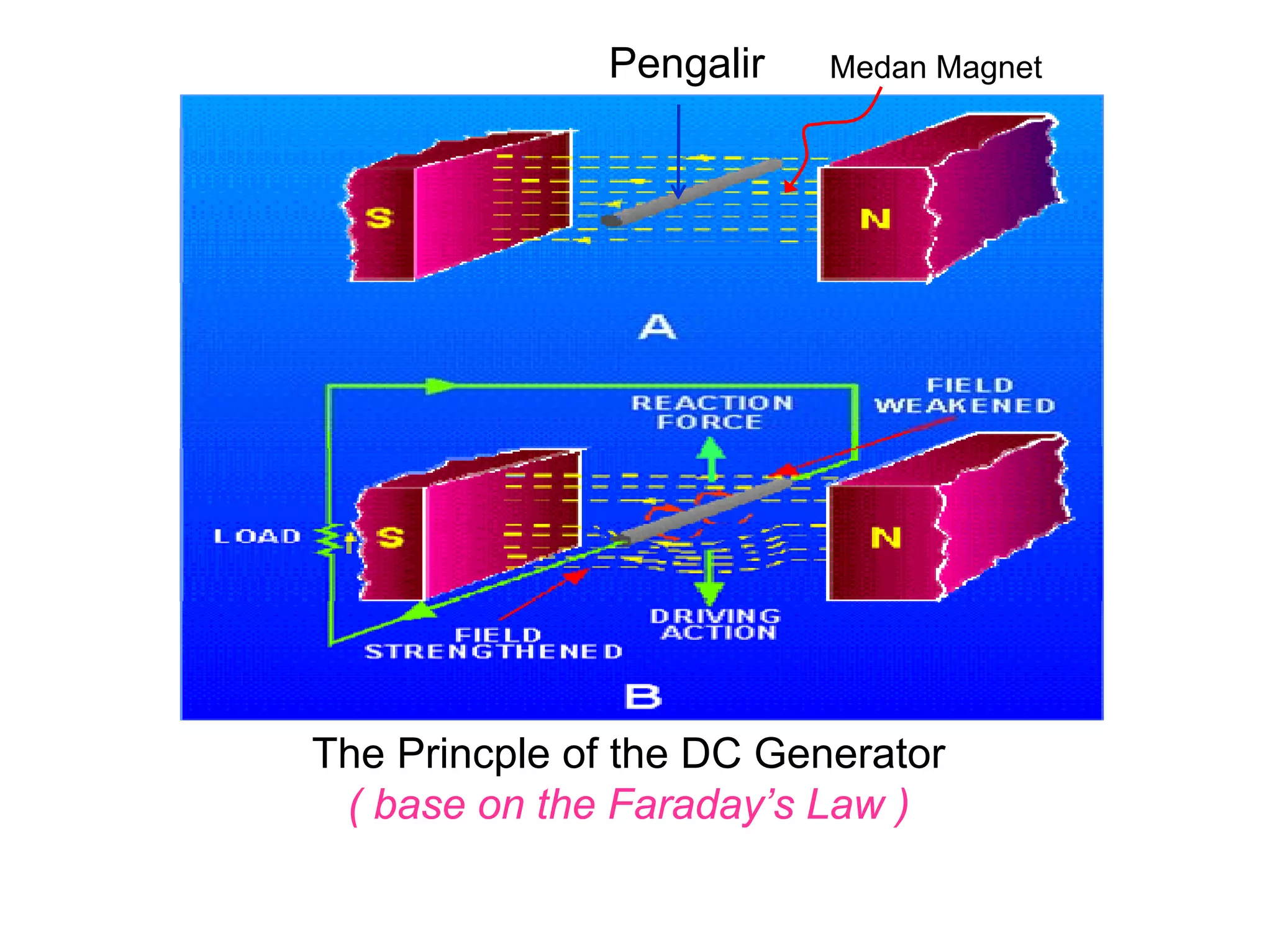 Pengalir    Medan Magnet




The Princple of the DC Generator
 ( base on the Faraday’s Law )
 