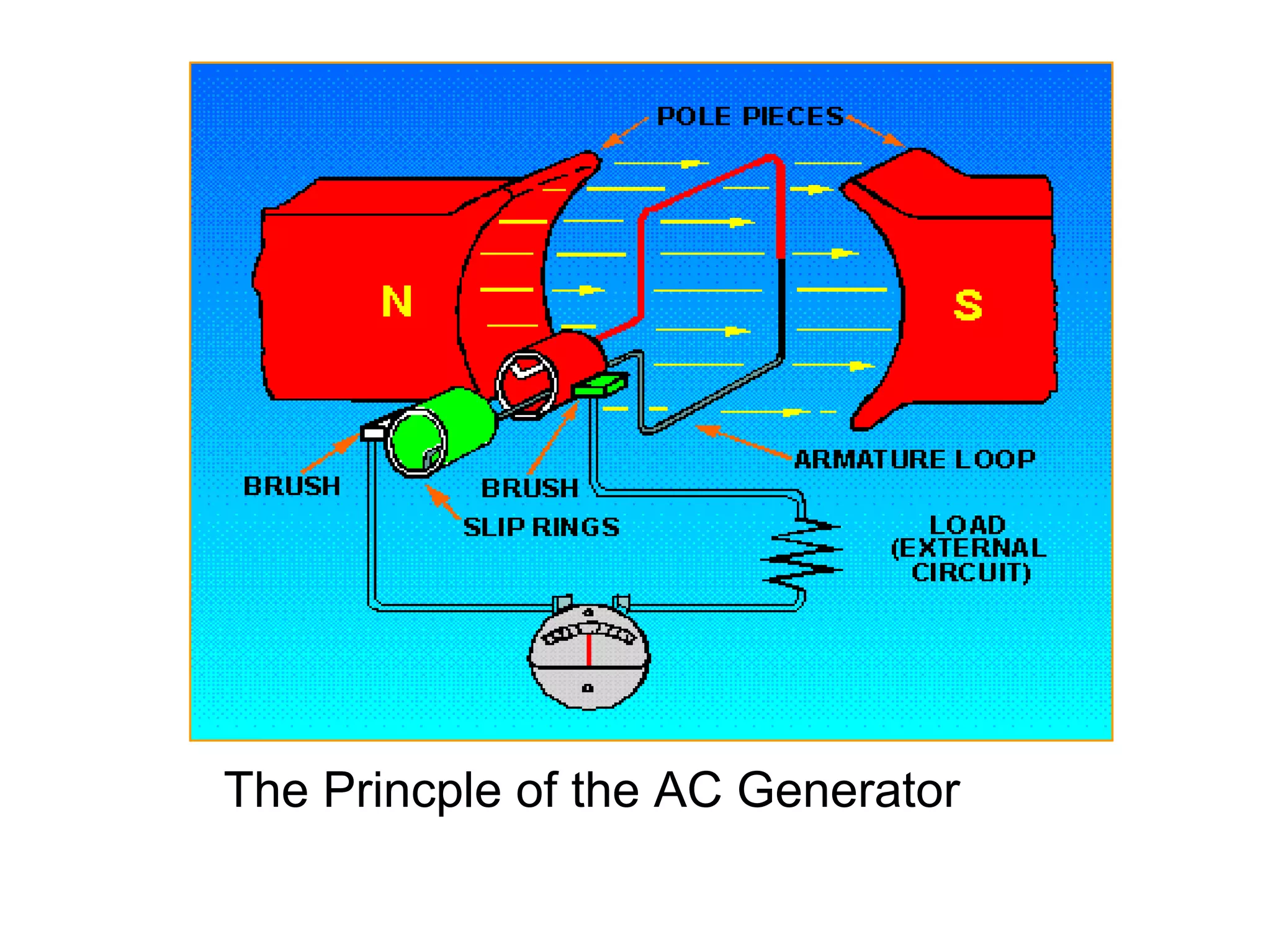 The Princple of the AC Generator
 