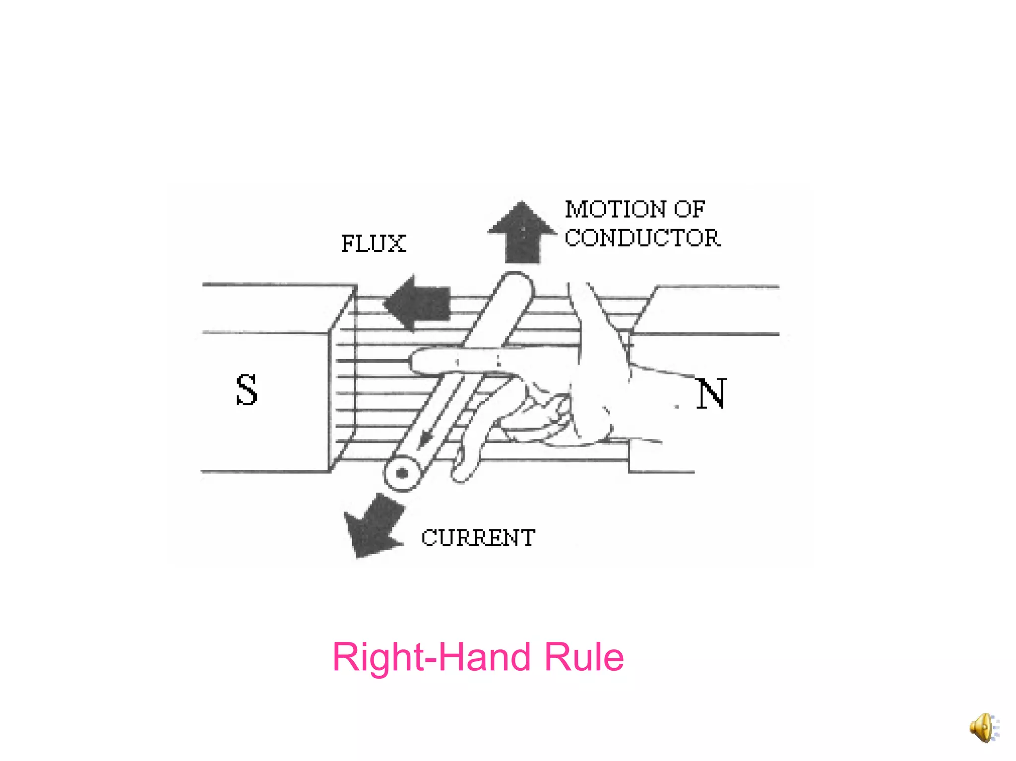 Right-Hand Rule
 