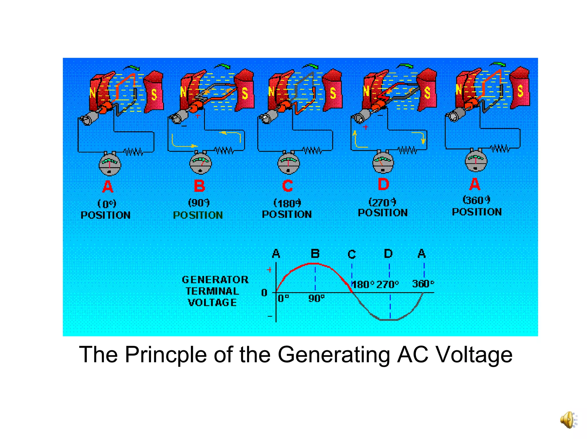 The Princple of the Generating AC Voltage
 