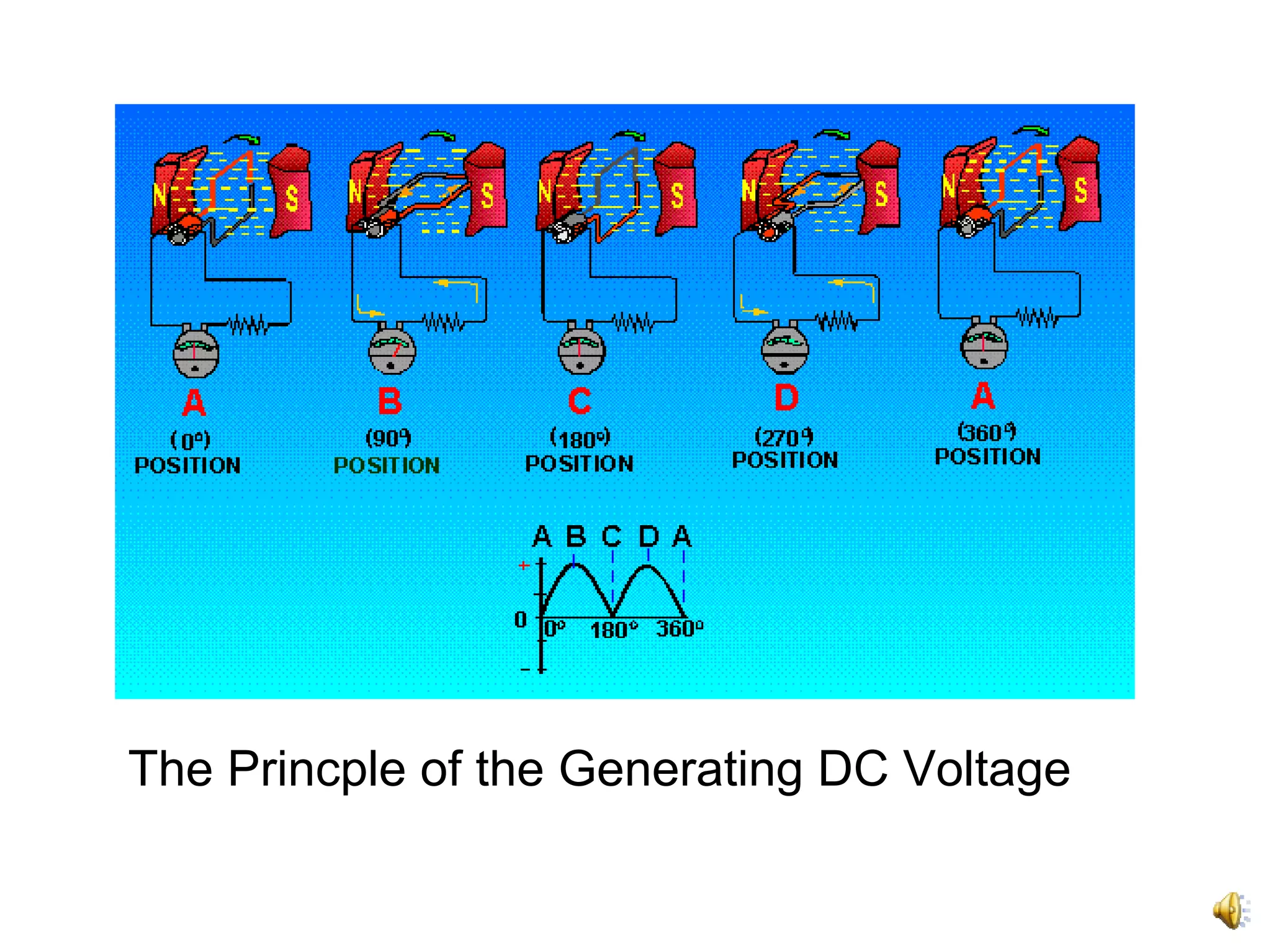 The Princple of the Generating DC Voltage
 