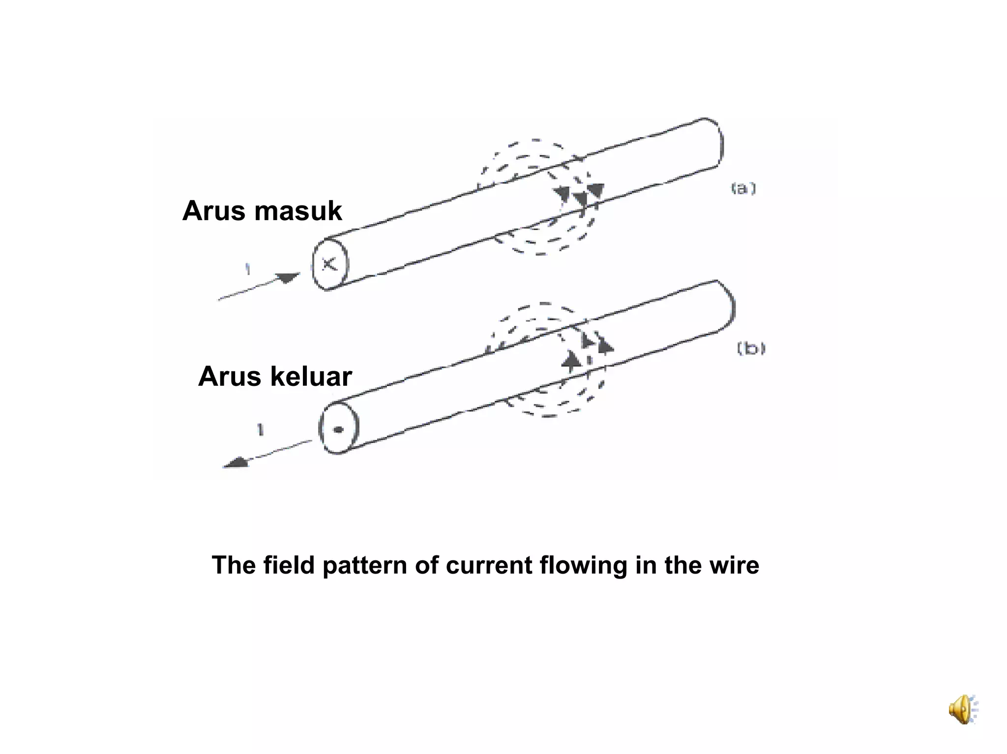 Arus masuk




Arus keluar




 The field pattern of current flowing in the wire
 
