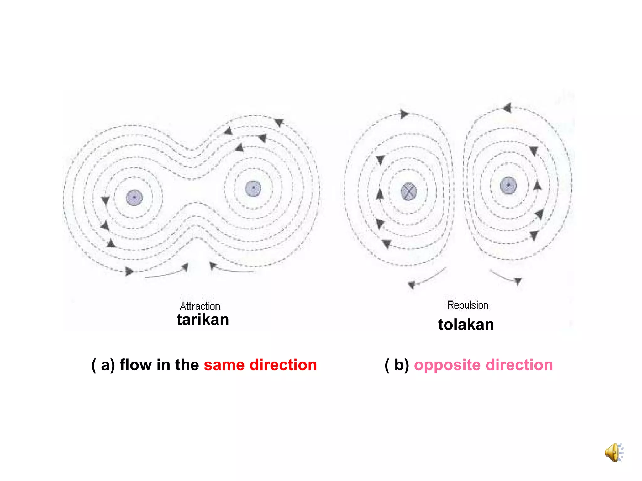 tarikan                       tolakan

( a) flow in the same direction   ( b) opposite direction
 