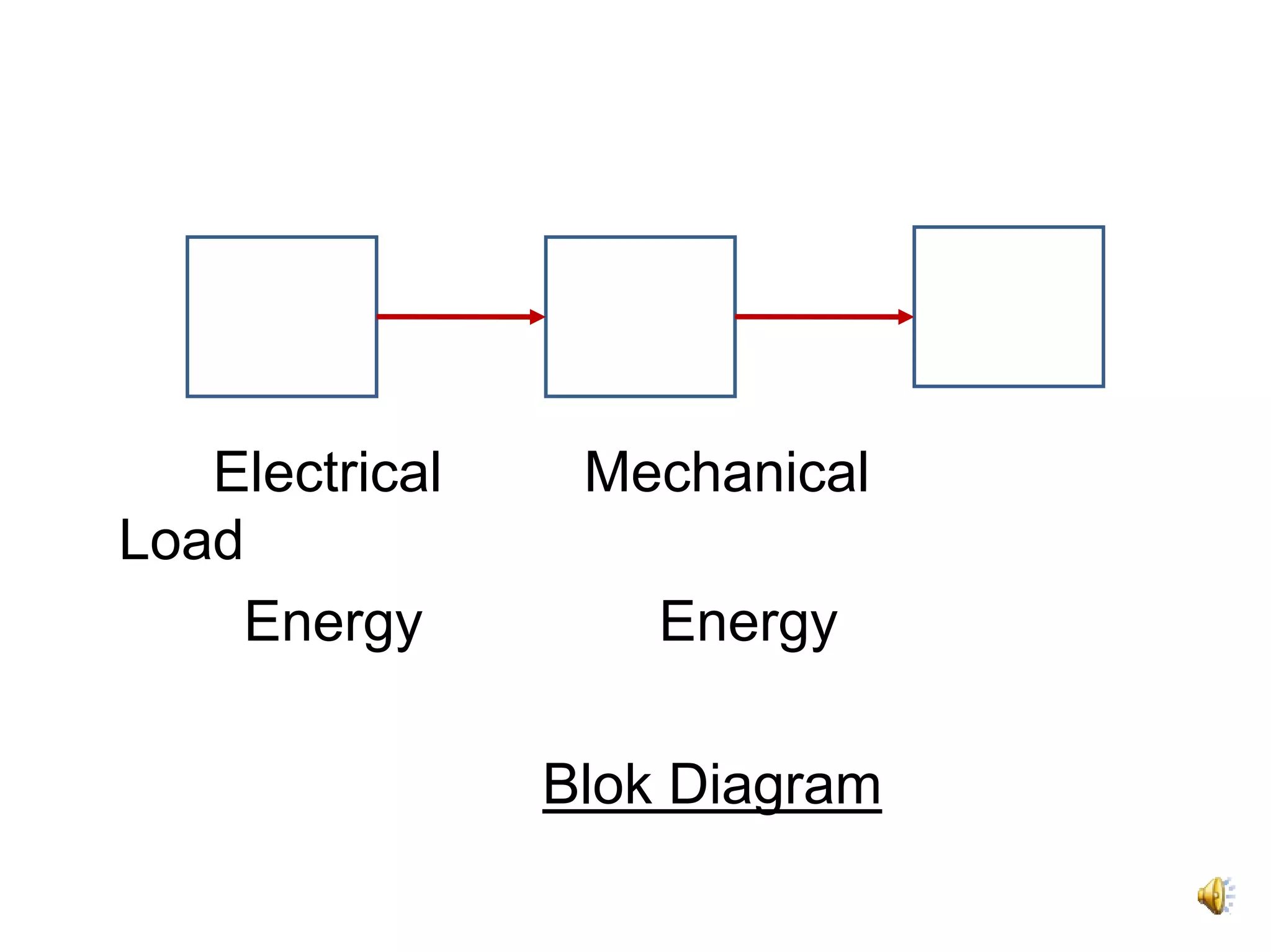 Electrical    Mechanical
Load
    Energy          Energy

                Blok Diagram
 