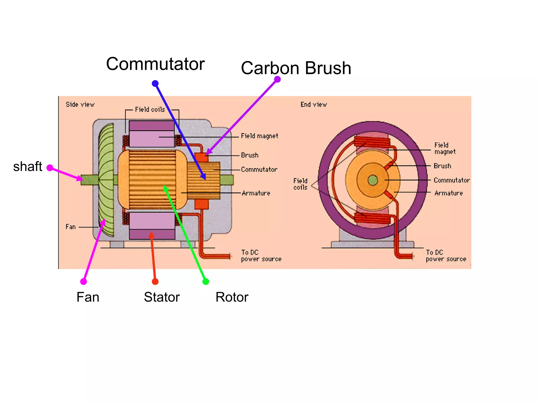 Commutator      Carbon Brush




shaft




        Fan      Stator    Rotor
 