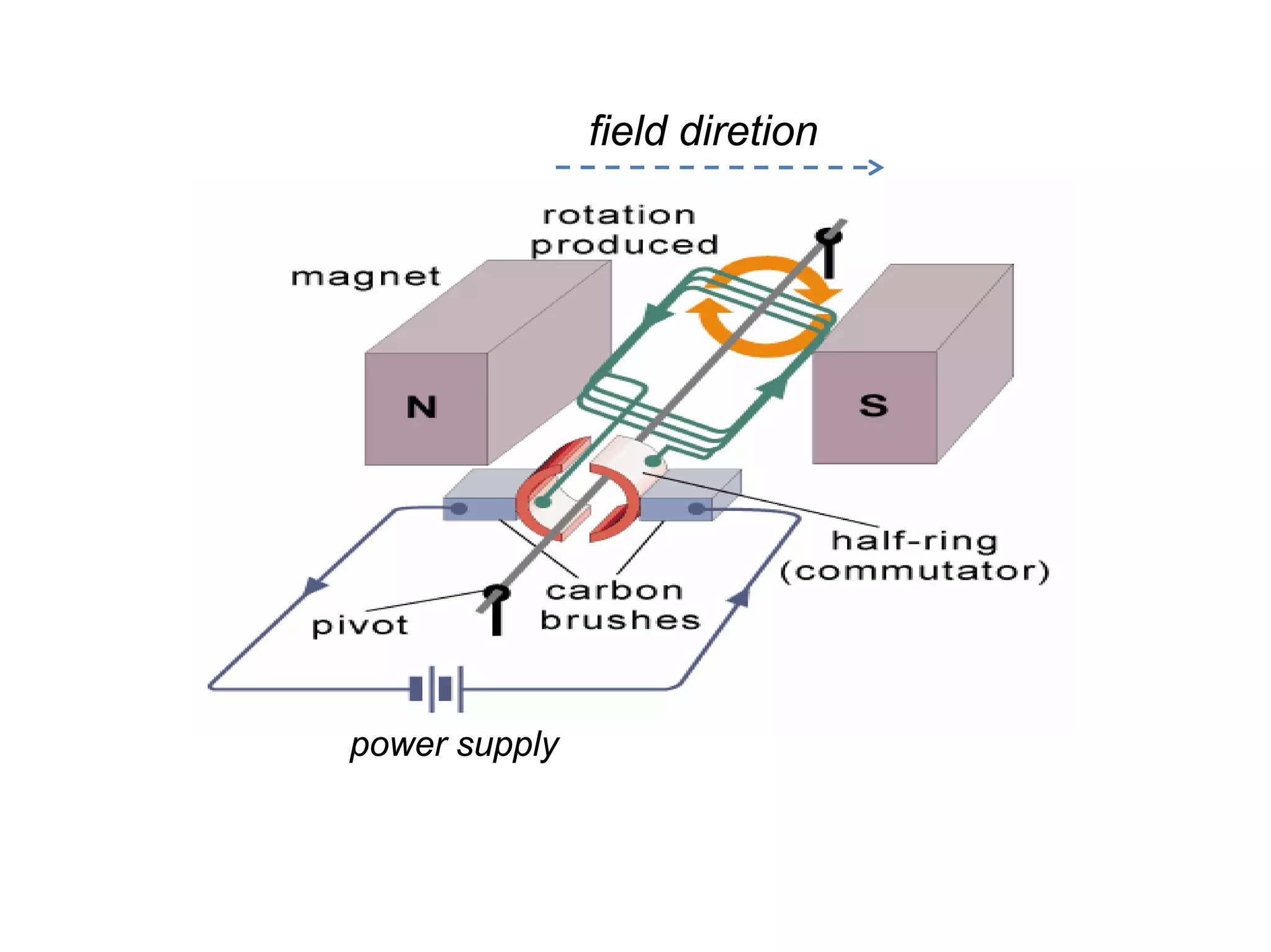 field diretion




power supply
 