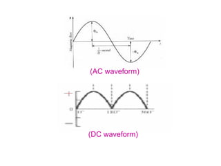 (AC waveform)




(DC waveform)
 