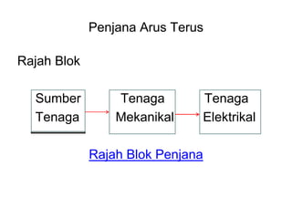 Penjana Arus Terus

Rajah Blok

  Sumber         Tenaga       Tenaga
  Tenaga         Mekanikal    Elektrikal

             Rajah Blok Penjana
 