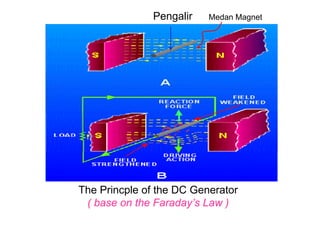 Pengalir    Medan Magnet




The Princple of the DC Generator
 ( base on the Faraday’s Law )
 
