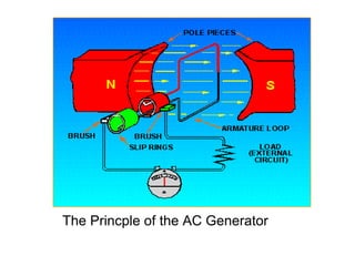 The Princple of the AC Generator
 