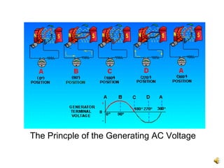 The Princple of the Generating AC Voltage
 
