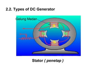 2.2. Types of DC Generator

     Gelung Medan




              Stator ( penetap )
 