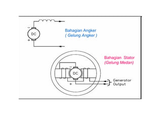 Bahagian Angker
( Gelung Angker )




                    Bahagian Stator
                    (Gelung Medan)
 
