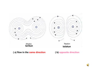 tarikan                       tolakan

( a) flow in the same direction   ( b) opposite direction
 