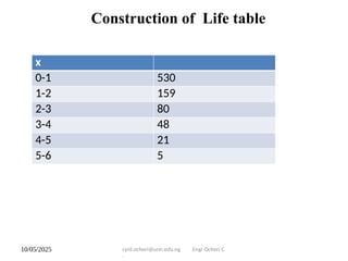 10/05/2025 cyril.ocheri@unn.edu.ng Engr Ocheri C
.
Construction of Life table
x
0-1 530
1-2 159
2-3 80
3-4 48
4-5 21
5-6 5
 