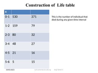 10/05/2025 cyril.ocheri@unn.edu.ng Engr Ocheri C
.
Construction of Life table
x
0-1 530 371
1-2 159 79
2-3 80 32
3-4 48 27
4-5 21 16
5-6 5 15
This is the number of individual that
died during any given time interval
 